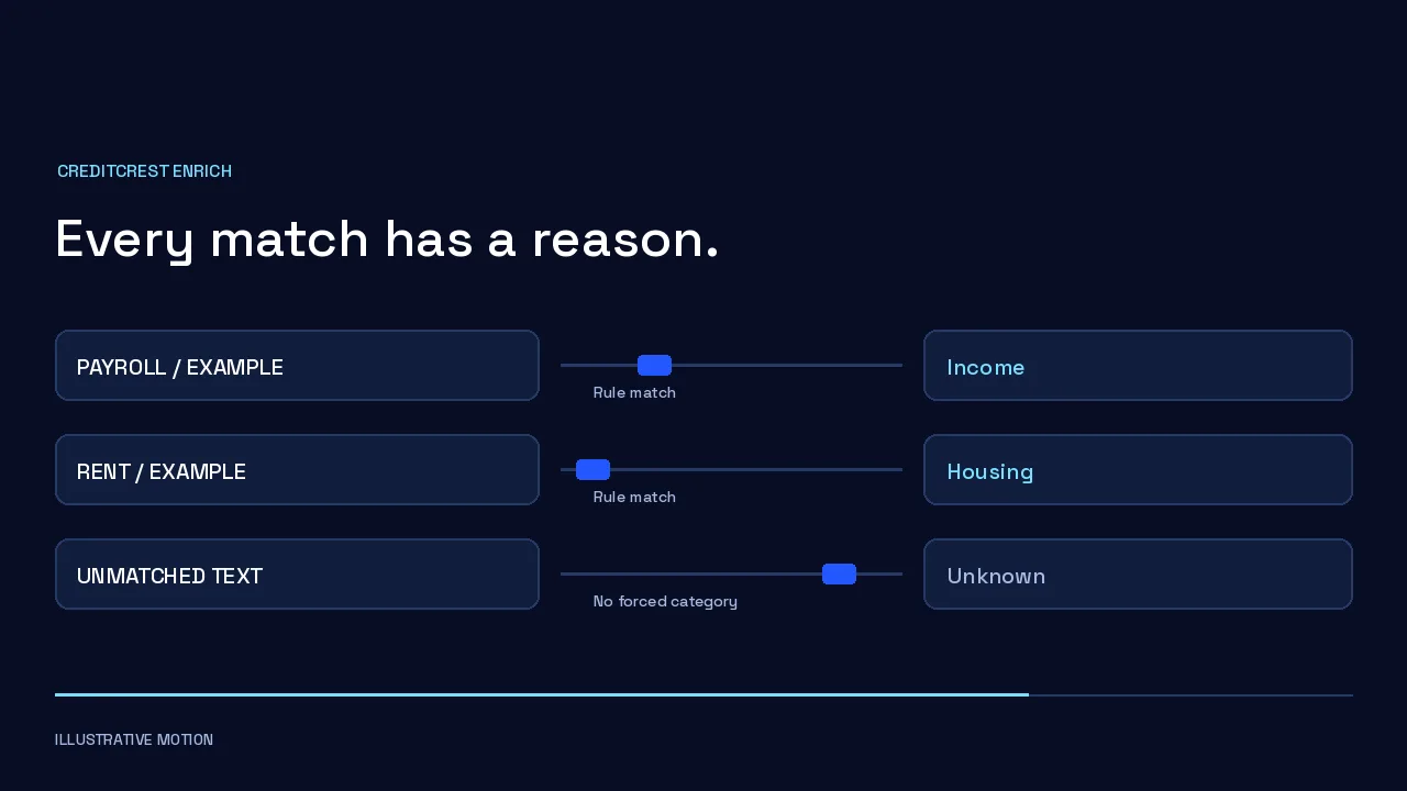 Transaction text matched to categories by rule, and text no rule matches left unknown rather than forced.