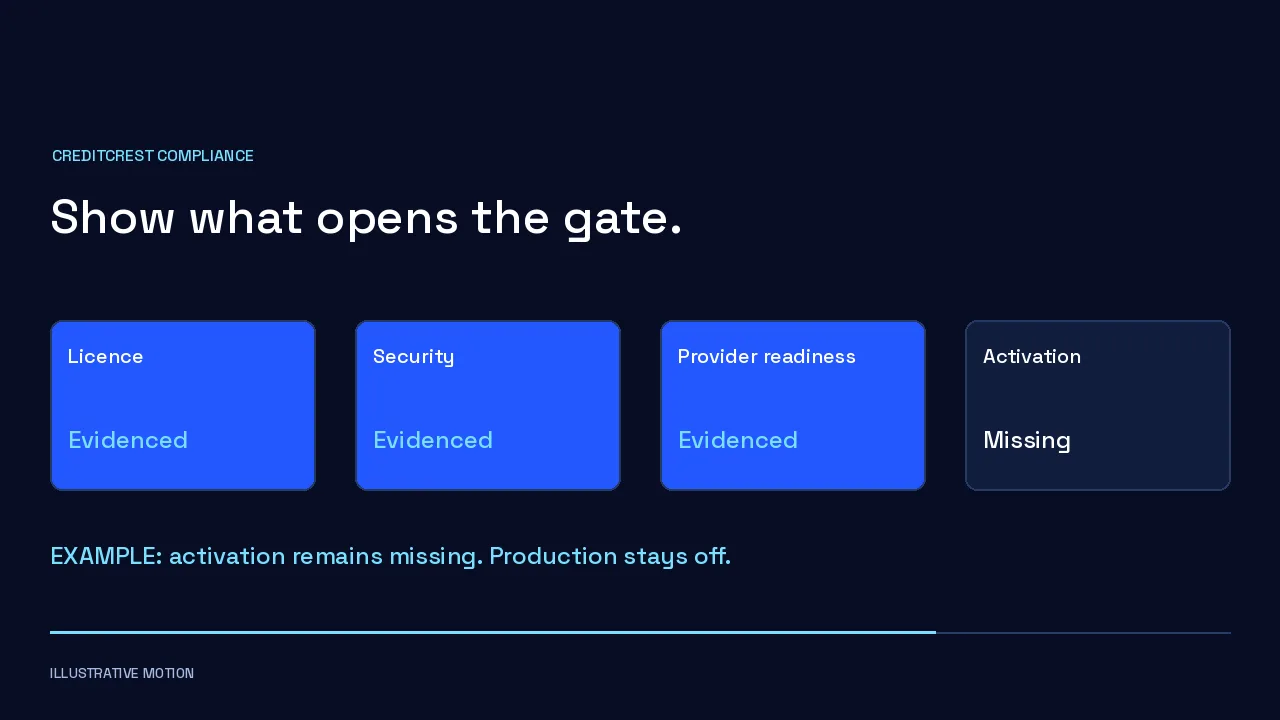 Release gates: licence, security and providers evidenced; activation missing, so production stays off.