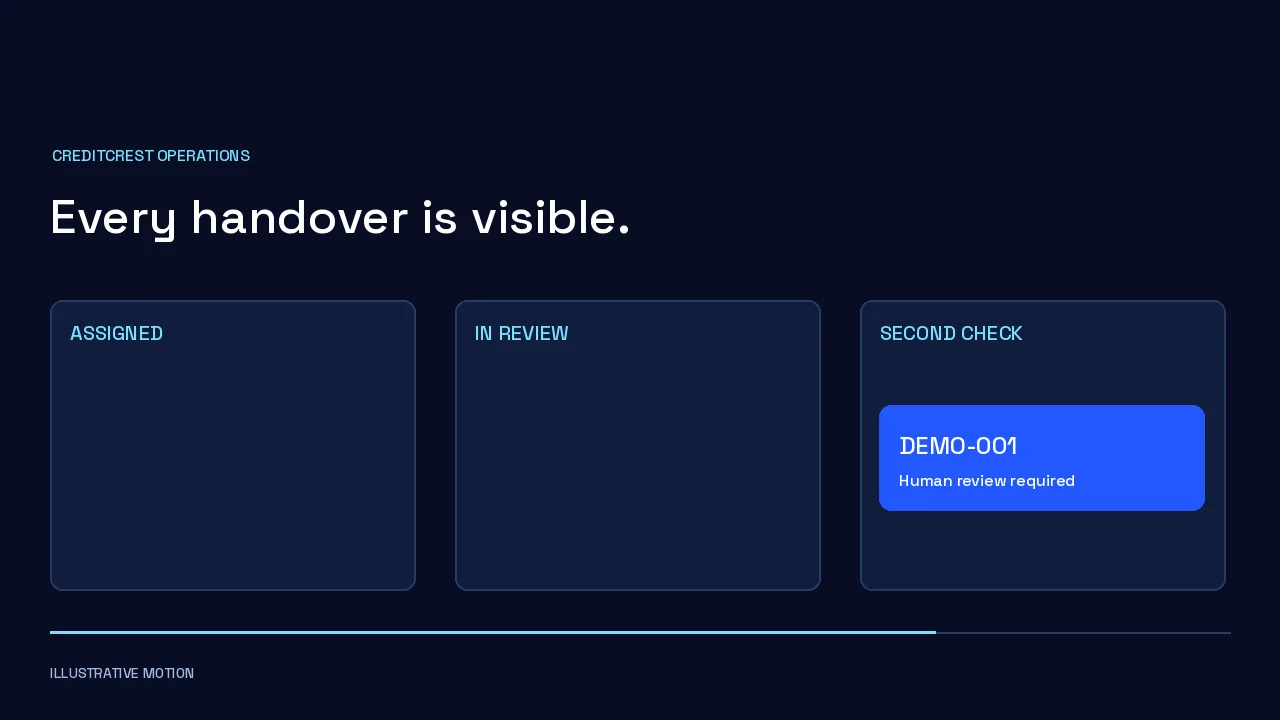 A file moving from assigned, to review, to a second check.