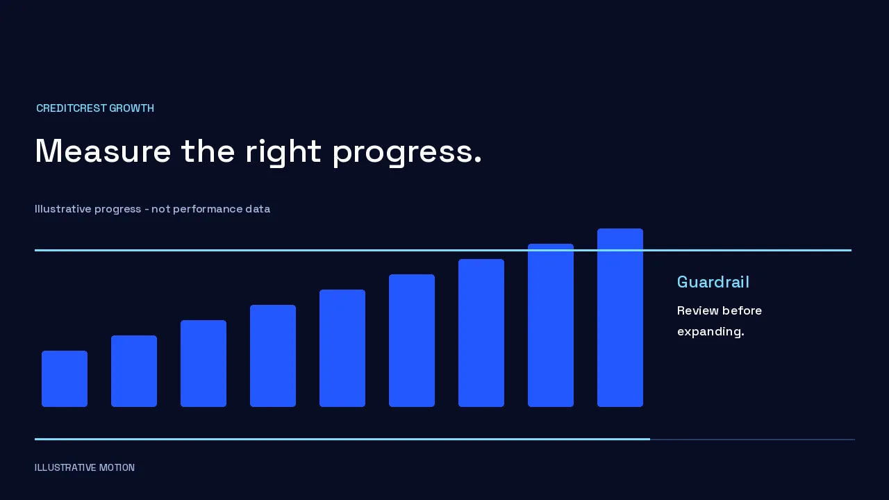 Illustrative growth under a guardrail: review before expanding.